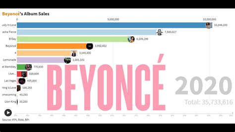 beyonce album sales to date